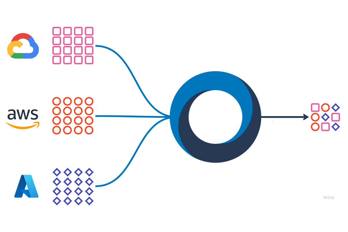 Introducing Dataring Bridge